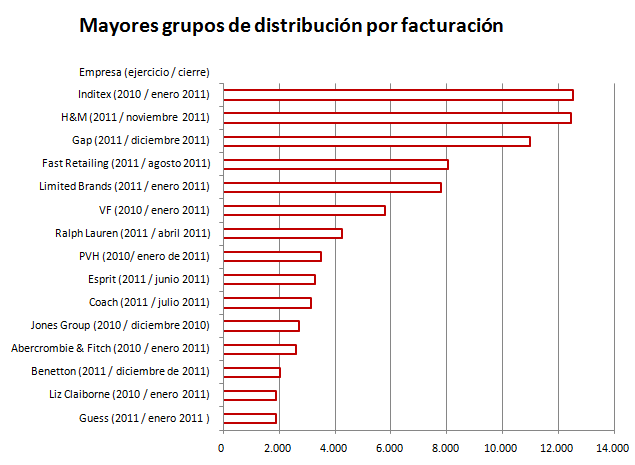 Los mayores grupos de distribución de moda Los mayores grupos de distribución de moda